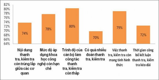 Hình 2 2 Đánh giá công tác thanh tra kiểm tra hoạt động xây dựng hạ tầng giao 1