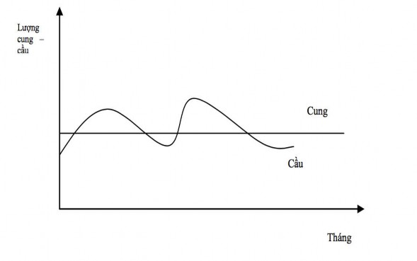 Biến động cung cầu trong thời vụ du lịch Khi xem xét tính thời vụ của một 1