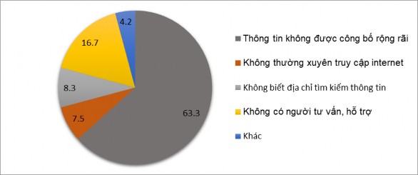 Ngu n Khảo sát của luận án 2018 Theo biểu đồ khó khăn lớn nhất mà người thu 2