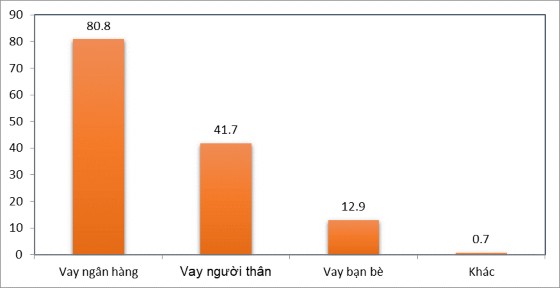 Ngu n Khảo sát của luận án 2018 Theo biểu đồ có thể thấy trong các nguồn vay 1