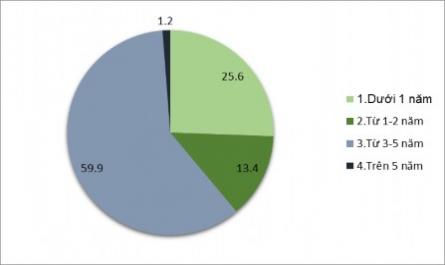 Đánh Giá Về Cách Bố Trí Căn Hộ Tại 3 Khu Nơxh ( Đơn Vị: %)