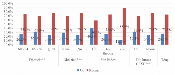 Ghi chú P 0 05 P 0 1 P 0 1 Nguồn Kết quả khảo sát ở Quận Nam Từ Liêm Hà Nội 1