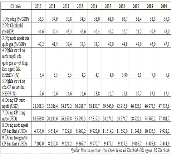 Bảng 4 4 minh họa cho kết quả thực hiện hoạt động quản lý nợ công của 1