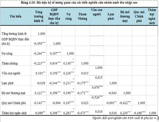 Phân tích ma trận hệ số tương quan Pearson tương tự đối với nhóm quốc gia thu 1