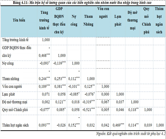 Tuy nhiên nhìn vào kết quả của các hệ số tương quan cho một số biến chính 2