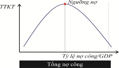 Hình 2 1 Đường cong Laffer nợ công Dựa theo lý thuyết đường cong Laffer mô tả 1