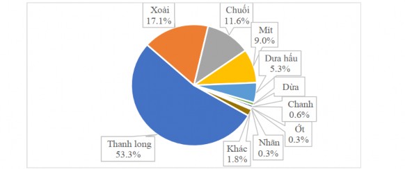 Biểu đồ 3 7 Cơ cấu các loại rau quả chính của doanh nghiệp XKNS Việt Nam sang 2