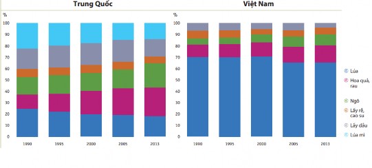 Biểu đồ 3 8 Tỷ lệ diện tích trồng một số loại cây lương thực tại Việt 3