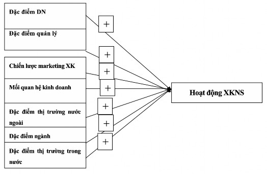 Hình 3 1 Mô hình nghiên cứu Nguồn Kết quả nghiên cứu của tác giả Mô hình 1