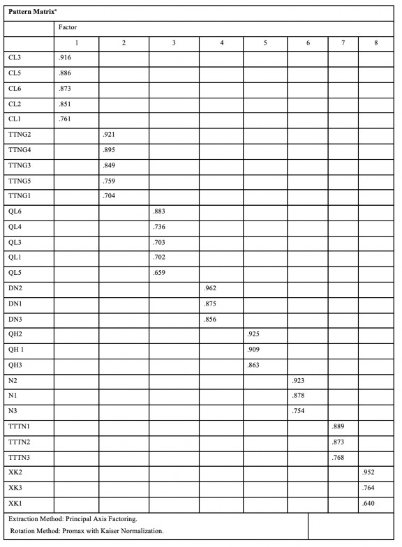 Nguồn Kết quả phân tích của tác giả 3 2 1 3 Phân tích nhân tố khẳng định 2