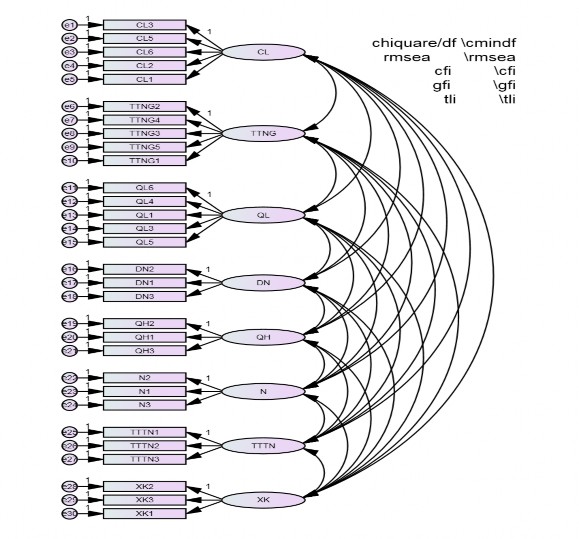 Hình 3 2 Kết quả phân tích CFA đã chuẩn hoá Nguồn Kết quả phân tích của 3