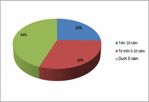 Biểu đồ 3 11 Thời gian hoạt động trong lĩnh vực xuất khẩu nông sản Nguồn 2