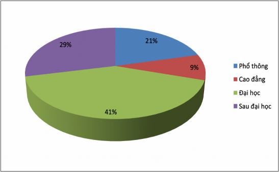 Biểu đồ 3 12 Trình độ của các nhà lãnh đạo DN XKNS Việt Nam sang Trung 1