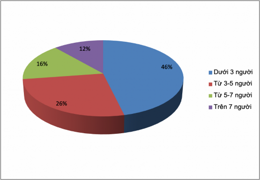 Biểu đồ 3 13 Số lượng nhân viên làm việc tại doanh nghiệp xuất khẩu nông 2