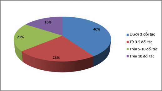 Biểu đồ 3 14 Số lượng đối tác Trung Quốc của các DN XKNS Việt Nam Nguồn 3