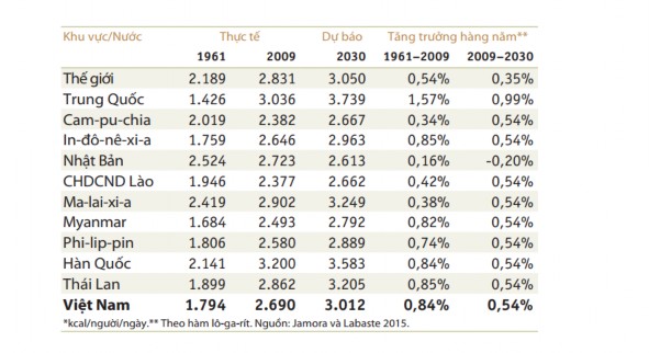 Nguồn Jamora N and Labaste P 2015 Overview of food demand trends and prospects in East Asia 1