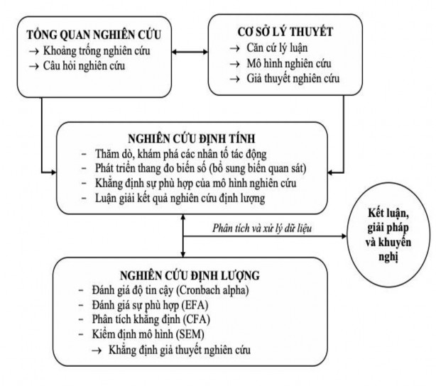 Hình 0 1 Quy trình nghiên cứu Nguồn Tác giả xây dựng 4 1 Mô hình nghiên cứu ban 1