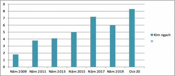 Biểu đồ 3 1 Kim ngạch XKNS Việt Nam vào thị trường Trung Quốc giai đoạn 2009 1