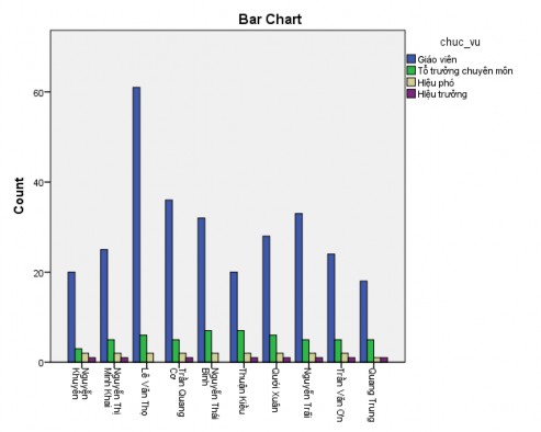 Hình 2 1 Biểu đồ số lượng các trường có CBQL và GV tham gia khảo sát Để thu 1