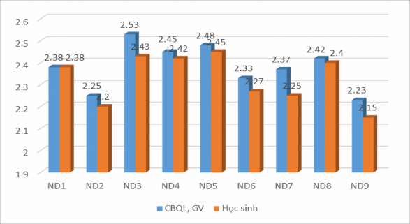 Biểu đồ 2 2 Mối tương quan giữa đánh giá của giáo viên và học sinh về 1