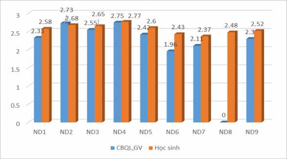Biểu đồ 2 1 Mối tương quan giữa đánh giá của giáo viên và học sinh về 1