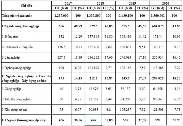 Nguồn Niên giám thống kê huyện Yên Lập năm 2017 2020 Sản xuất nông lâm nghiệp 1