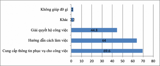 Nguồn Kết quả khảo sát đề tài KX 03 09 11 15 Số liệu từ biểu đồ cho thấy 1