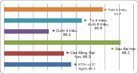 Để lý giải thêm về ý nghĩa đằng sau tỷ lệ phần trăm khá cao 89 7 cán bộ 1