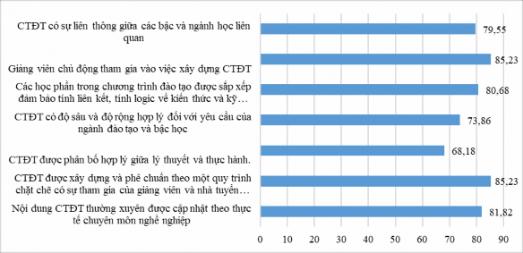 Hình 2 2 Tỷ lệ đánh giá của GV CBQL chuyên viên về xây dựng CTĐT Nhìn vào 1