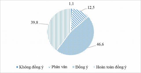 Hình 2 3 Đánh giá của GV CBQL và chuyên viên về công tác kiểm tra giám sát hoạt 2