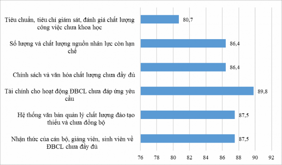 Hình 2 5 Đánh giá của GV CBQL chuyên viên về thực trạng các yếu tố ảnh 1