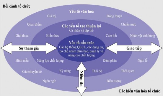Hình 1 5 Các yếu tố tác động đến hệ thống ĐBCL Nguồn Theo Ehlers U D 1