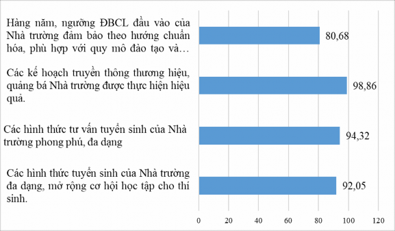 Hình 2 1 Tỷ lệ đồng ý về các nhận định về ĐBCL tuyển sinh Về đánh giá 1