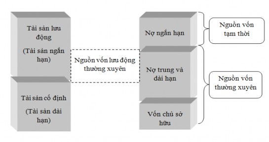 Hình 1 1 Mối quan hệ giữa tài sản và nguồn vốn Nguồn vốn thường xuyên Vốn 1