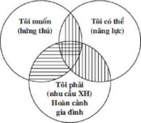 Điều kiện chọn nghề tối ưu Miền phù hợp hứng thú cá nhân đi nhu cầu xã 1