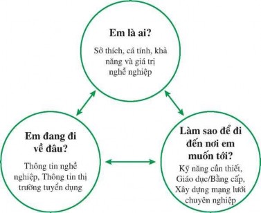 Sơ đồ Quy trình hướng nghiệp Nguồn Tài liệu Đổi mới GDHN trường Trung học 3