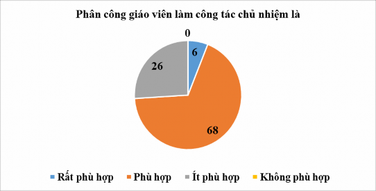 Biểu đồ 2 3 Nhận thức của CBQL và GVCN về việc phân công GV làm công tác 1
