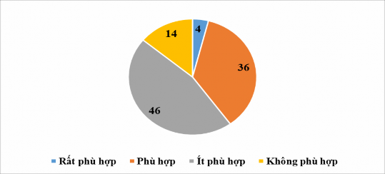 Biểu đồ 2 4 Kết quả khảo sát quan điểm của CBQL GVCNL về chế độ giảm 04 2