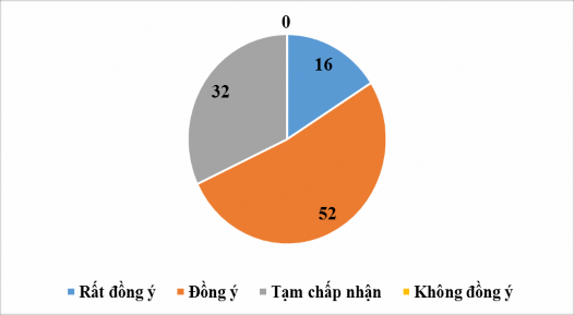 Biểu đồ 2 5 Khảo sát ý kiến của CBQL và GVCN về kết quả đánh giá GVCN Qua 1
