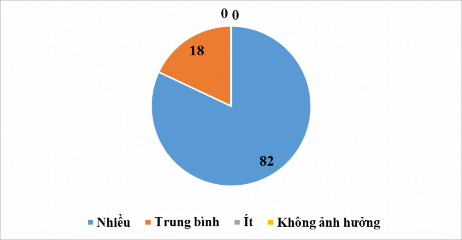 Biểu đồ 2 6 Kết quả khảo sát yếu tố khách quan tố ảnh hưởng đến 2
