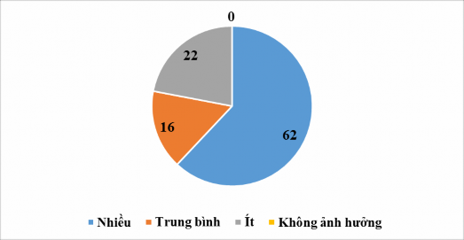 Biếu đồ 2 7 Kết quả khảo sát trình độ năng lực phẩm chất nhận thức của 1