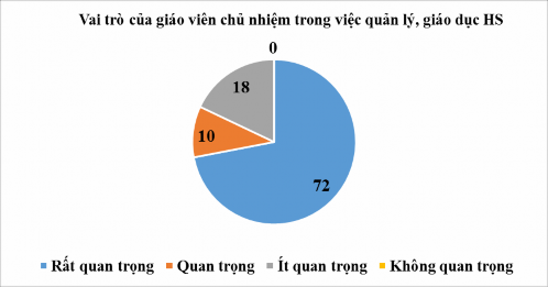 Biểu đồ 2 1 Nhận thức của CBQL và GVCN về vai trò của công tác chủ nhiệm 1