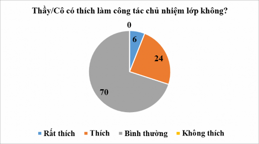Biểu đồ 2 2 Nhận thức của CBQL và GVCN về yêu thích công tác CNL trong việc 2