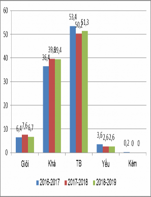 Học lực Hạnh kiểm Biểu đồ 2 1 Kết quả xếp loại học lực và hạnh kiểm 1