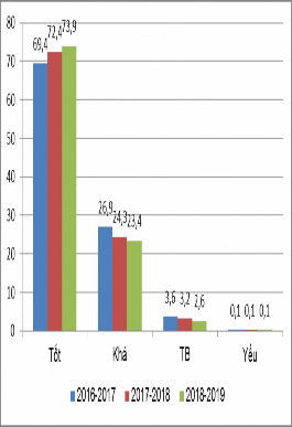 Hạnh kiểm Biểu đồ 2 1 Kết quả xếp loại học lực và hạnh kiểm của học 2