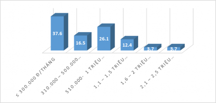 Biểu đồ 3 2 Thu nhập của người dân giai đoạn 1990 2000 Nguồn Kết quả điều 1