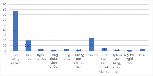 Biểu đồ 3 3 Nghề nghiệp trước đây của người dân địa phương Nguồn Khảo 2