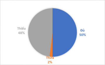 Biểu đồ 3 4 Mức độ đáp ứng diện tích đất sản xuất trồng cấy của gia 1