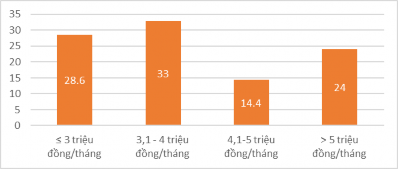 Biểu đồ 3 5 Thu nhập hiện nay của người dân Nguồn Kết quả điều tra xã 1