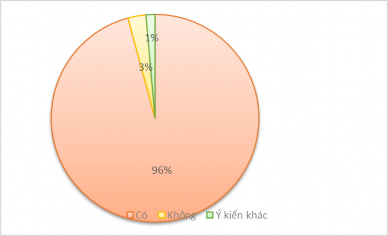 Biểu đồ 3 6 Lợi ích du lịch mang lại cho kinh tế địa phương Nguồn Kết quả 2